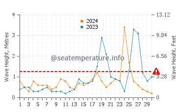 Hauteur des vagues à Pólis en novembre