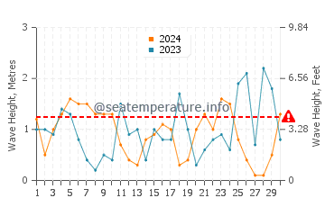Altezza delle onde Pollonia a novembre