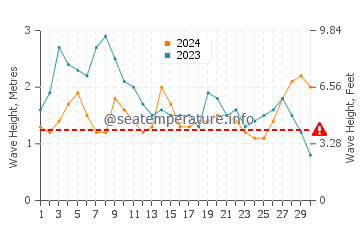Altezza delle onde Pombas a novembre