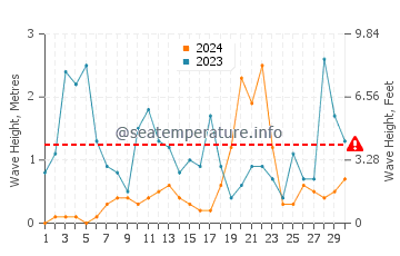 Waves height in Pompei in November