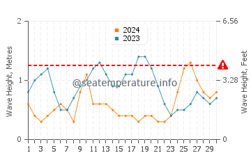 Altura das ondas Ponce em novembro