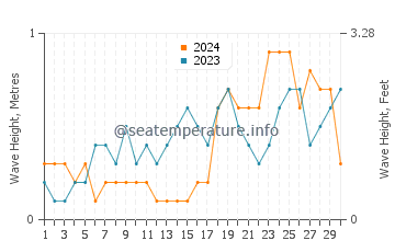 Waves height in Ponot in November