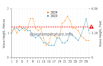 Hauteur des vagues à Ponta das Canas en novembre