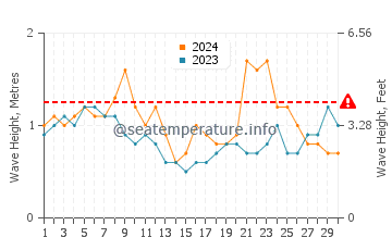 Hauteur des vagues à Pontal do Paraná en novembre