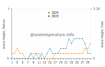 Waves height in Pontianak in November
