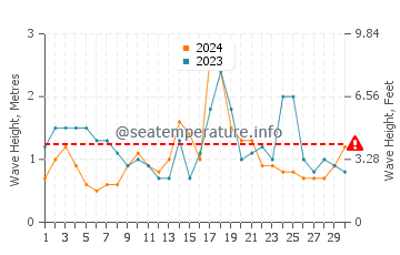 Waves height in Poor Knights Islands in November