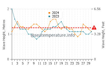 Altezza delle onde Popoyo a novembre
