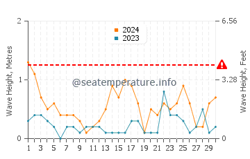 Altezza delle onde Pori a novembre