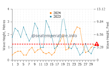 Waves height in Porlock in November