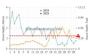 Altura das ondas Pornichet em novembro