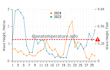 Waves height in Port Adriano in November