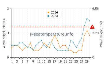 Waves height in Port Albert in November