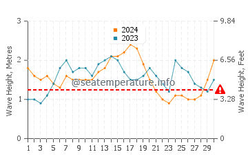 Waves height in Port Allen in November