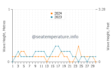 Altura das ondas Porto Príncipe em novembro