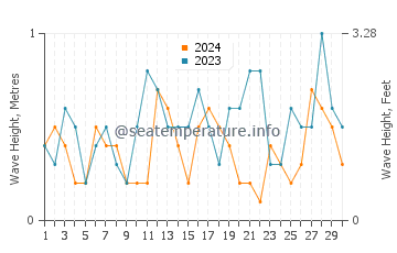 Waves height in Port Augusta in November