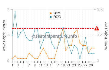 Altezza delle onde Port-Bail-sur-Mer a novembre