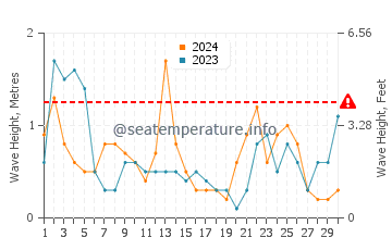 Waves height in Port Balis in November