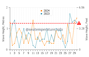 Waves height in Port Burwell in November