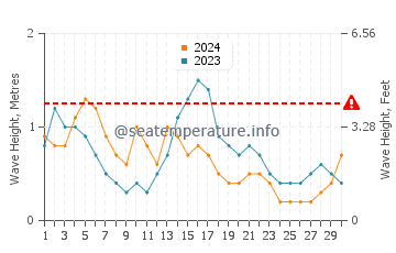 Waves height in Port Canaveral in November