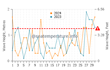 Waves height in Port Colborne in November