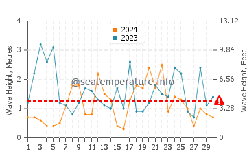 Waves height in Port-Cros in November