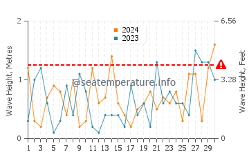 Waves height in Port Darlington in November