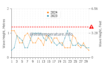 Altezza delle onde Port-de-Paix a novembre