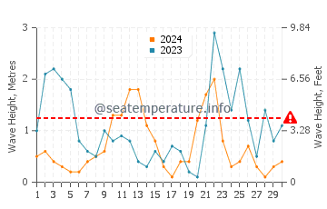 Waves height in Port de Soller in November