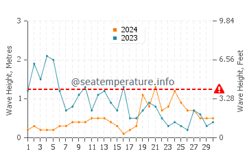 Altezza delle onde Port-des-Barques a novembre