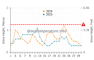 Waves height in Port Douglas in November