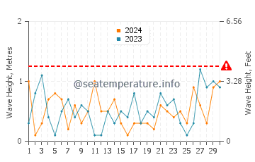Waves height in Port Dover in November