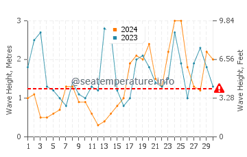 Waves height in Port Erroll in November