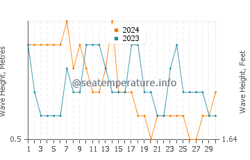 Waves height in Port-Gentil in November