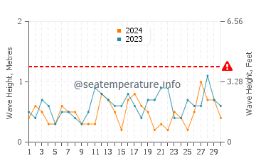 Waves height in Port Germein in November