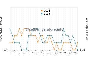 Waves height in Port Harcourt in November