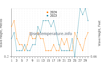 Waves height in Port Hedland in November