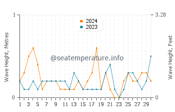 Waves height in Port Lavaca in November
