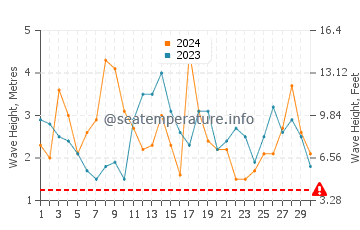 Waves height in Port Macdonnell in November