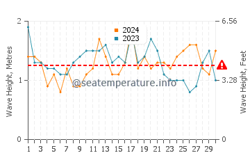 Waves height in Port Macquarie in November