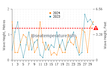 Waves height in Port Maitland in November