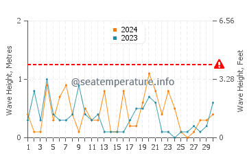Waves height in Port McNeill in November