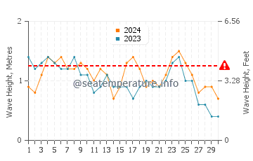 Waves height in Port Moresby in November
