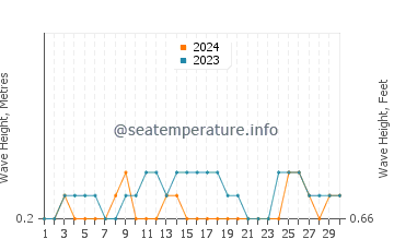 Altezza delle onde Port-of-Spain a novembre
