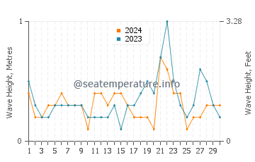 Waves height in Port Reading in November