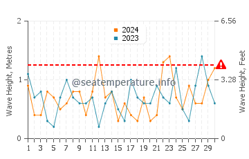 Waves height in Port Sanilac in November