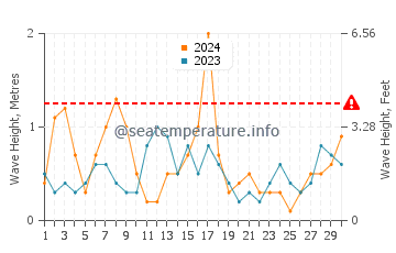 Waves height in Port Sorell in November