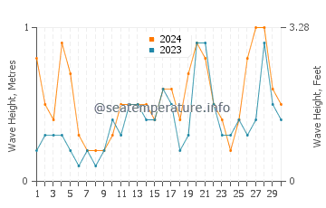 Waves height in Port Sudan in November