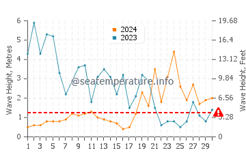 Waves height in Port Tudy in November