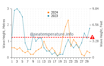 Waves height in Portals Nous in November