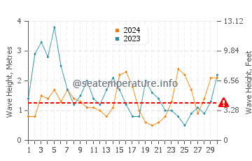 Altezza delle onde Portimão a novembre